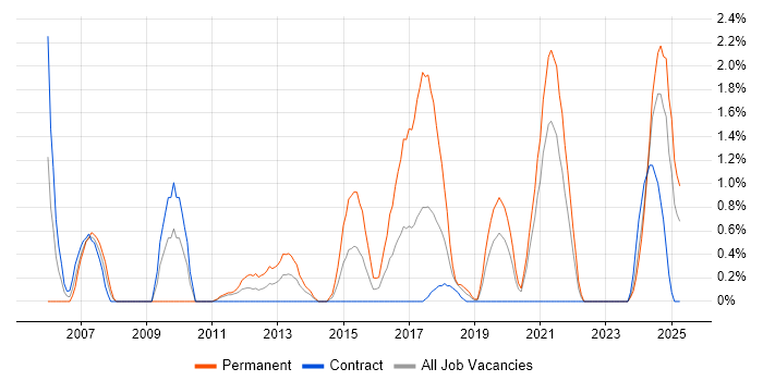 Job vacancy trend for Oracle ERP in County Antrim Job vacancy trend for Oracle ERP in County Antrim