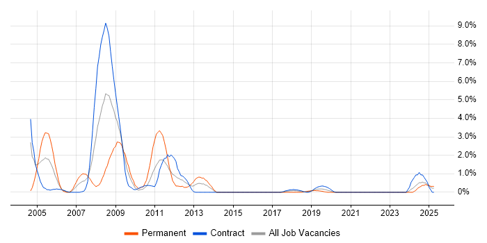 Job vacancy trend for Oracle Financials in County Antrim Job vacancy trend for Oracle Financials in County Antrim
