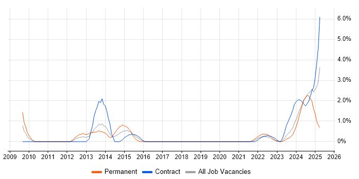 Job vacancy trend for Oracle Fusion in County Antrim Job vacancy trend for Oracle Fusion in County Antrim