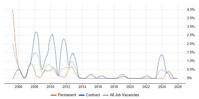 Oracle Payables job vacancy trend in County Antrim