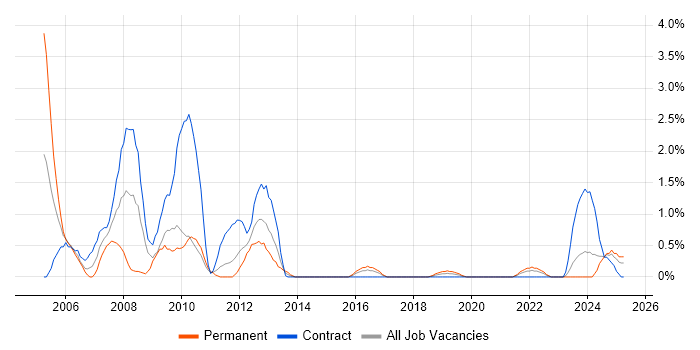 Job vacancy trend for Oracle Receivables in County Antrim Job vacancy trend for Oracle Receivables in County Antrim
