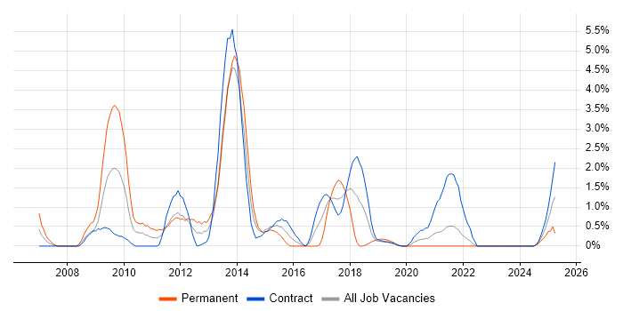 Job vacancy trend for Oracle SOA Suite in County Antrim Job vacancy trend for Oracle SOA Suite in County Antrim