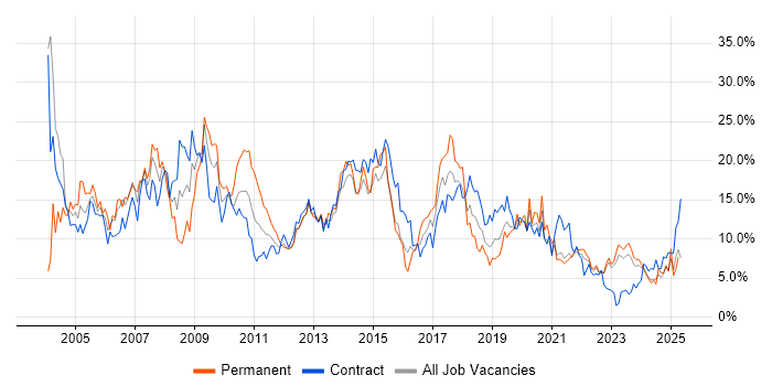 Job vacancy trend for Oracle in County Antrim Job vacancy trend for Oracle in County Antrim