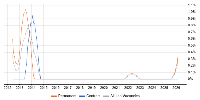 Order to Cash job vacancy trend in County Antrim