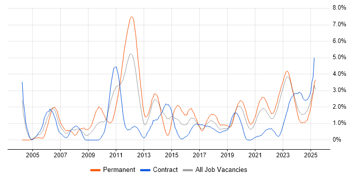Job vacancy trend for Organisational Skills in County Antrim Job vacancy trend for Organisational Skills in County Antrim