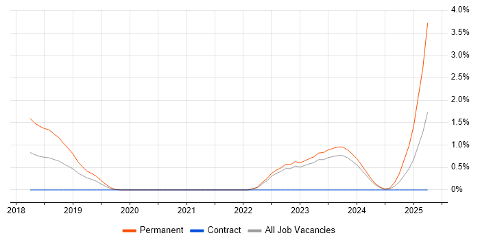 Job vacancy trend for OSCP in County Antrim Job vacancy trend for OSCP in County Antrim