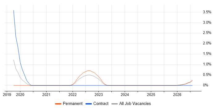 OutSystems job vacancy trend in County Antrim