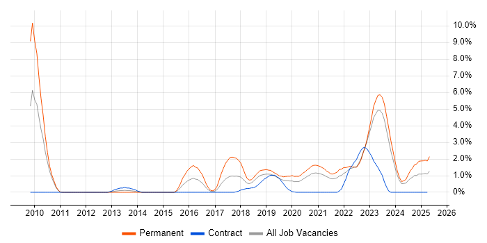 Job vacancy trend for PaaS in County Antrim