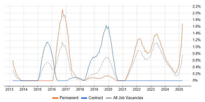 Job vacancy trend for Palo Alto in County Antrim Job vacancy trend for Palo Alto in County Antrim