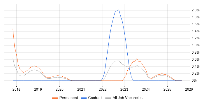 Pandas job vacancy trend in County Antrim