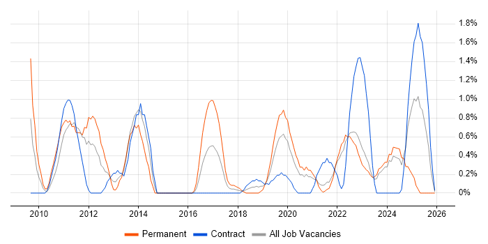 Patch Management job vacancy trend in County Antrim