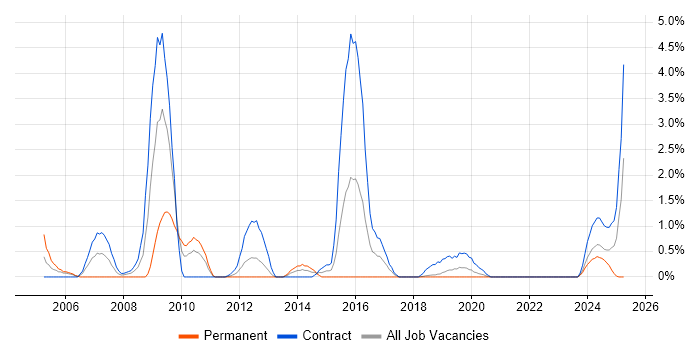 Job vacancy trend for Payroll Consultant in County Antrim Job vacancy trend for Payroll Consultant in County Antrim