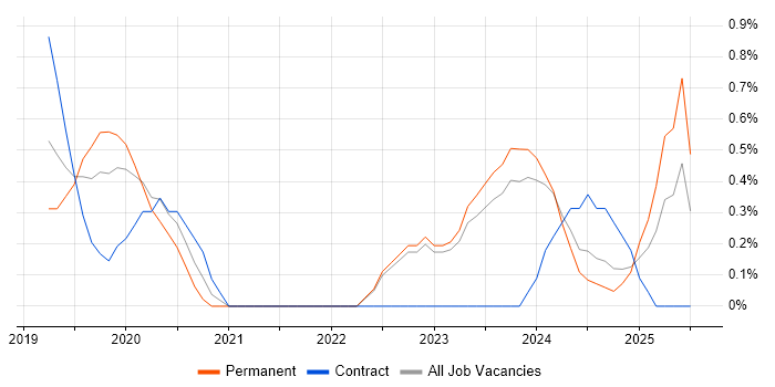 Job vacancy trend for Penetration Tester in County Antrim