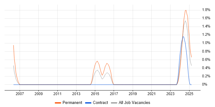 Job vacancy trend for PeopleSoft HCM in County Antrim Job vacancy trend for PeopleSoft HCM in County Antrim