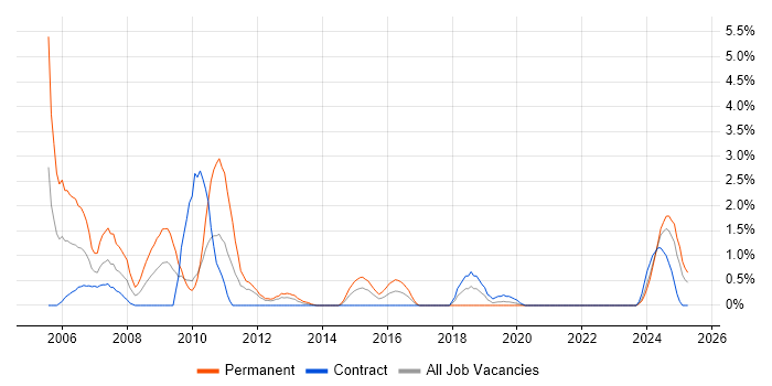 Job vacancy trend for PeopleSoft in County Antrim