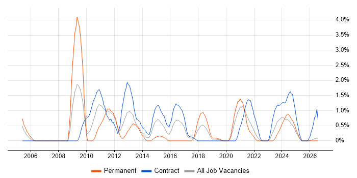 Performance Analysis job vacancy trend in County Antrim