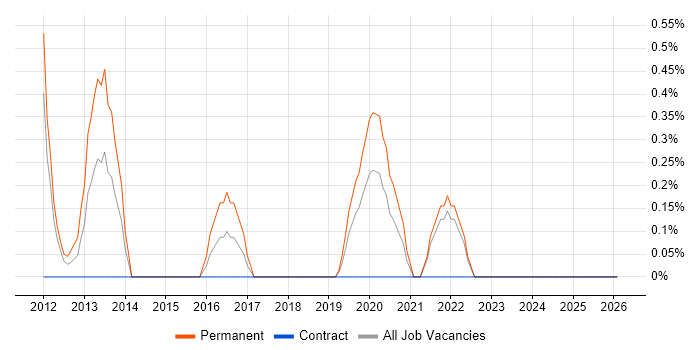 Performance Engineering job vacancy trend in County Antrim