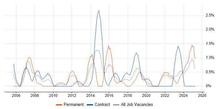Job vacancy trend for Performance Management in County Antrim Job vacancy trend for Performance Management in County Antrim