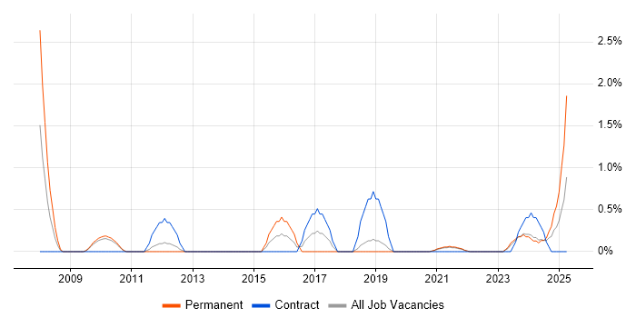 Job vacancy trend for Performance Metrics in County Antrim Job vacancy trend for Performance Metrics in County Antrim
