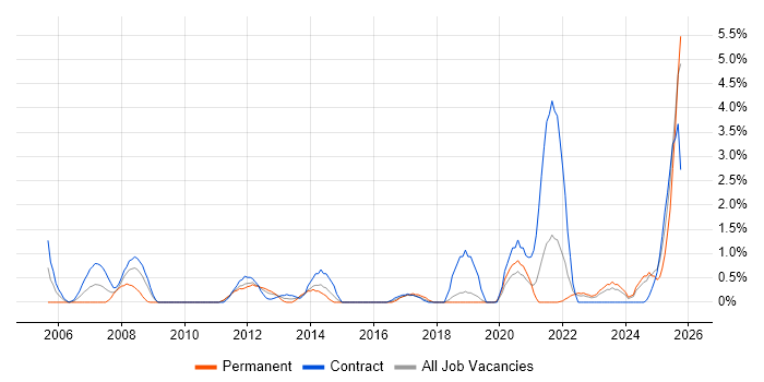 Performance Monitoring job vacancy trend in County Antrim