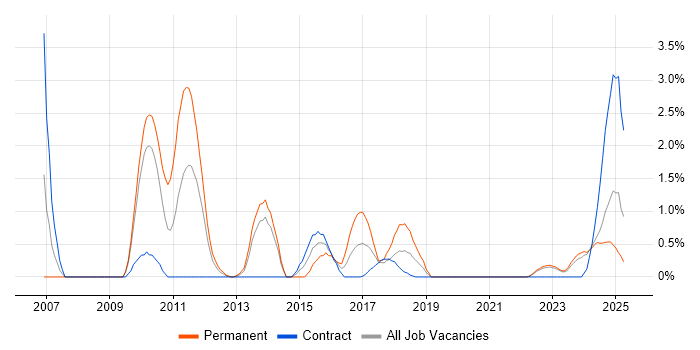 Job vacancy trend for Performance Optimisation in County Antrim Job vacancy trend for Performance Optimisation in County Antrim