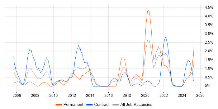 Job vacancy trend for Performance Testing in County Antrim Job vacancy trend for Performance Testing in County Antrim