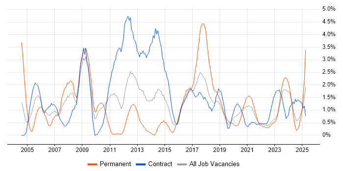 Job vacancy trend for Performance Tuning in County Antrim Job vacancy trend for Performance Tuning in County Antrim