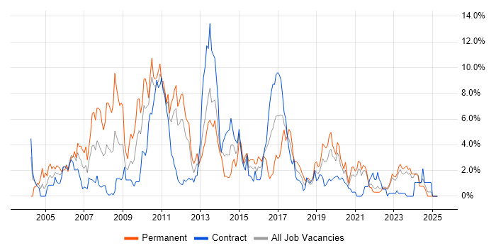 Job vacancy trend for Perl in County Antrim Job vacancy trend for Perl in County Antrim