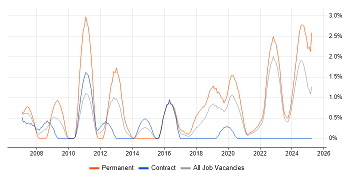 Job vacancy trend for Pharmaceutical in County Antrim Job vacancy trend for Pharmaceutical in County Antrim