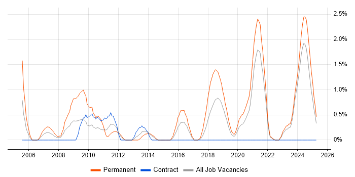 Job vacancy trend for PhD in County Antrim Job vacancy trend for PhD in County Antrim