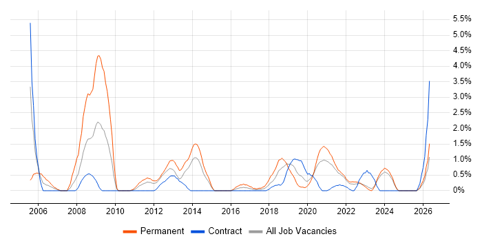 Photoshop job vacancy trend in County Antrim