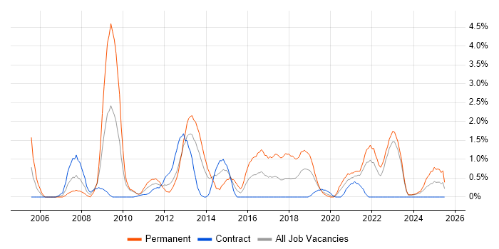 Job vacancy trend for PHP Developer in County Antrim