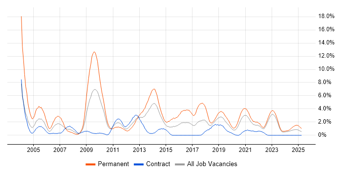 Job vacancy trend for PHP in County Antrim Job vacancy trend for PHP in County Antrim