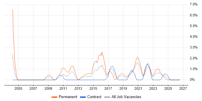 Physics job vacancy trend in County Antrim
