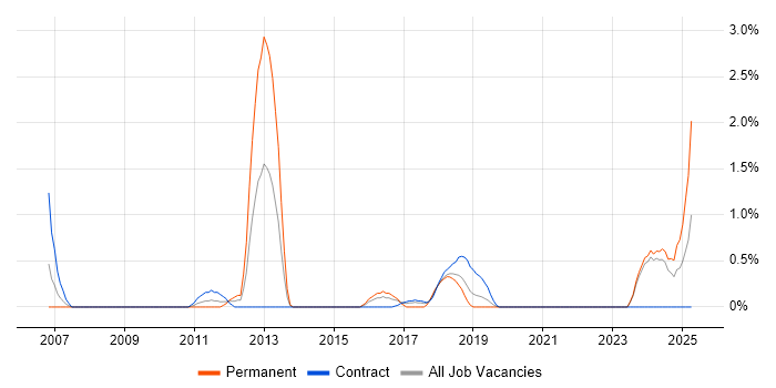 Job vacancy trend for PKI in County Antrim