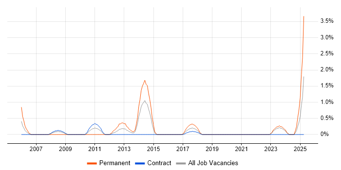 Job vacancy trend for PL/SQL Developer in County Antrim Job vacancy trend for PL/SQL Developer in County Antrim