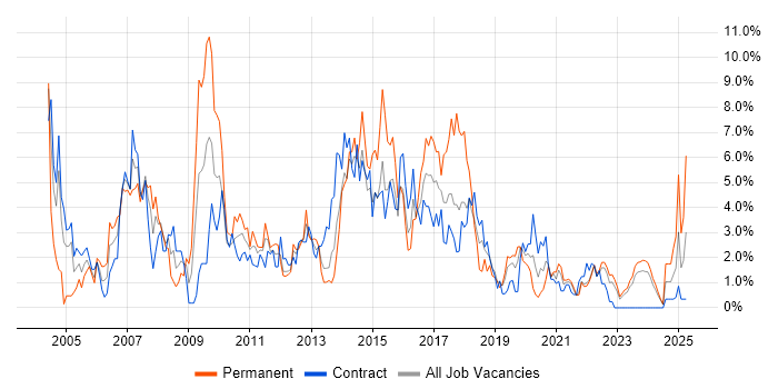 Job vacancy trend for PL/SQL in County Antrim Job vacancy trend for PL/SQL in County Antrim