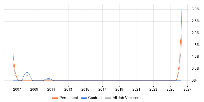 Planview job vacancy trend in County Antrim