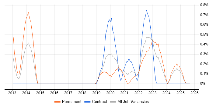 Platform Engineer job vacancy trend in County Antrim Platform Engineer job vacancy trend in County Antrim