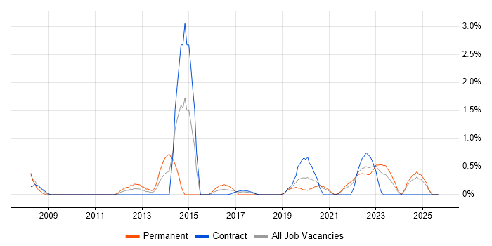 Platform Engineering job vacancy trend in County Antrim Platform Engineering job vacancy trend in County Antrim
