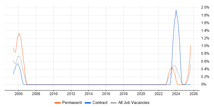 Platform Specialist job vacancy trend in County Antrim