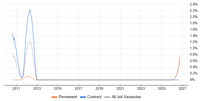 PMBOK job vacancy trend in County Antrim