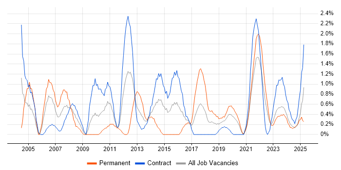 Job vacancy trend for PMI Certification in County Antrim Job vacancy trend for PMI Certification in County Antrim