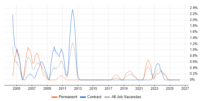 PMI job vacancy trend in County Antrim