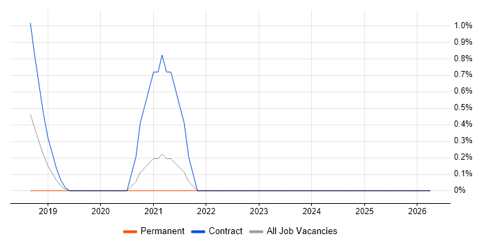 PMO Lead job vacancy trend in County Antrim