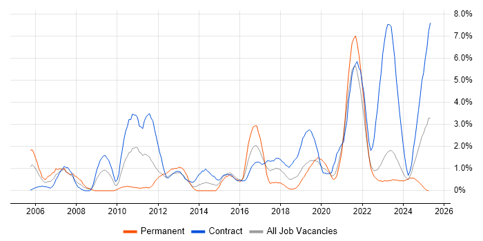 Job vacancy trend for PMO in County Antrim Job vacancy trend for PMO in County Antrim