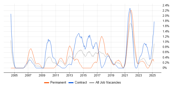 Job vacancy trend for PMP in County Antrim Job vacancy trend for PMP in County Antrim