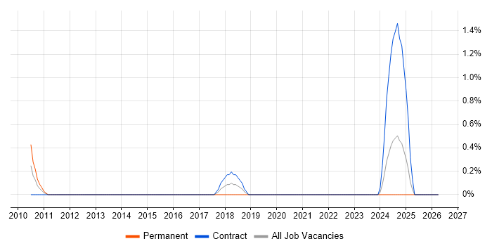 Podcast job vacancy trend in County Antrim