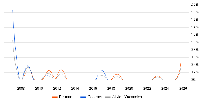 Police job vacancy trend in County Antrim