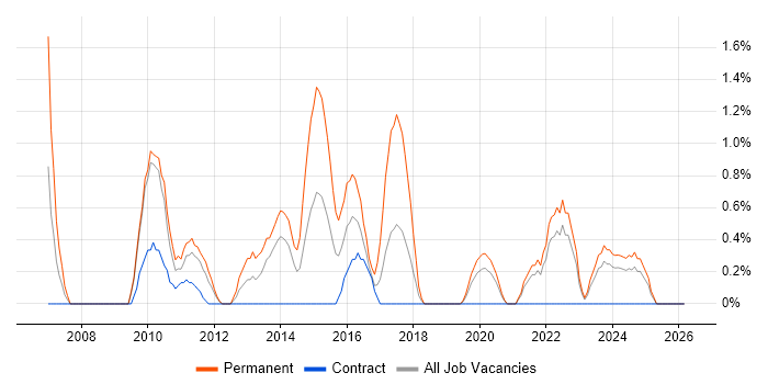 Postgraduate job vacancy trend in County Antrim